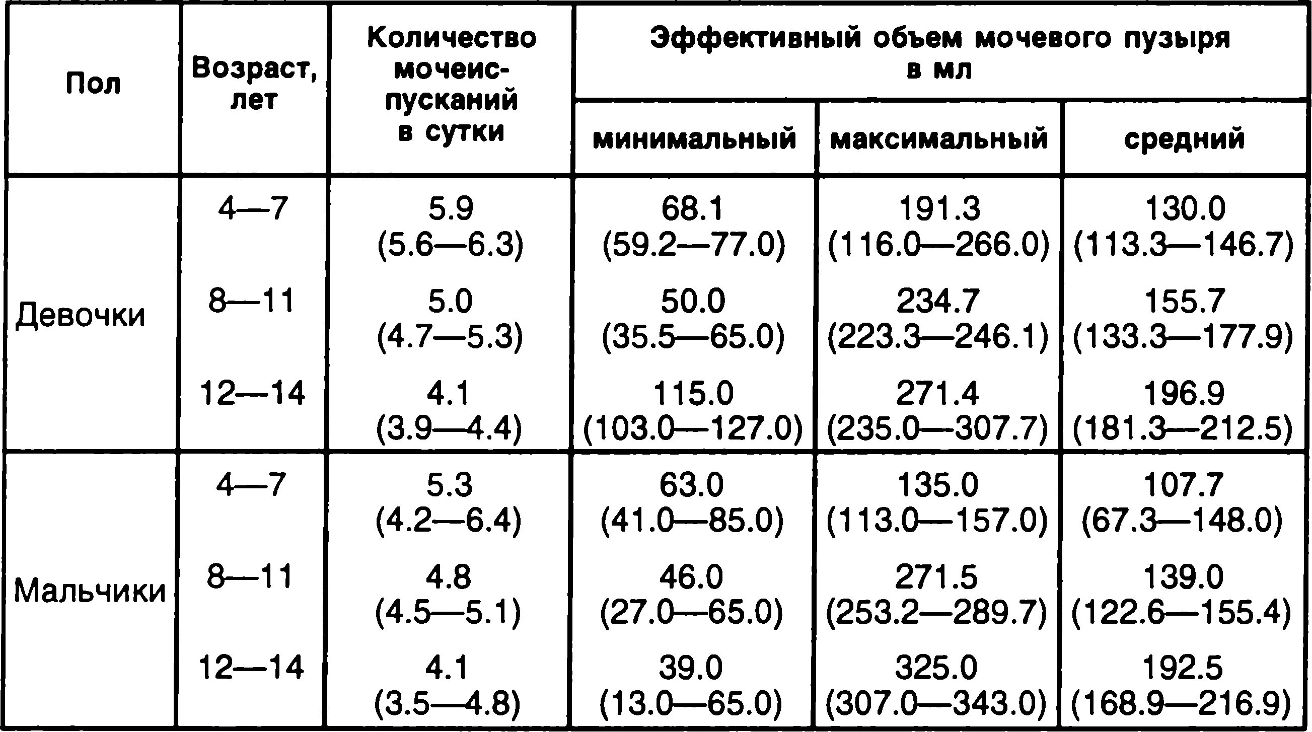 Терпеть мочевой долго. Объем мочевого пузыря у детей таблица. Объем мочевого пузыря у ребенка 3 месяцев. Нормы объема мочевого пузыря у детей. Частота мочеиспускания в норме у детей.