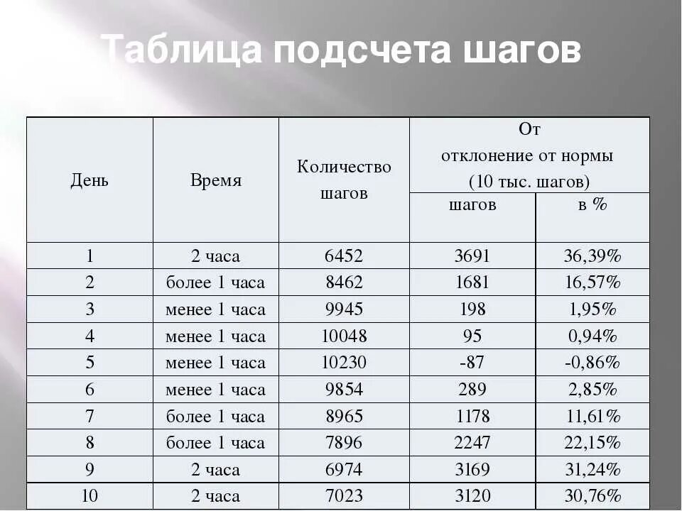 Норма шагов в день по возрасту таблица. Сколько шагов в день надо проходить. Сколько нужно делать шагов в день. Сколько шагов нужно проходить в день для похудения. Рассчитать сколько шагов