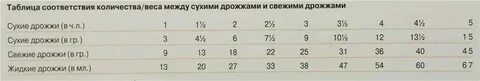 Соотношение мокрых дрожжей