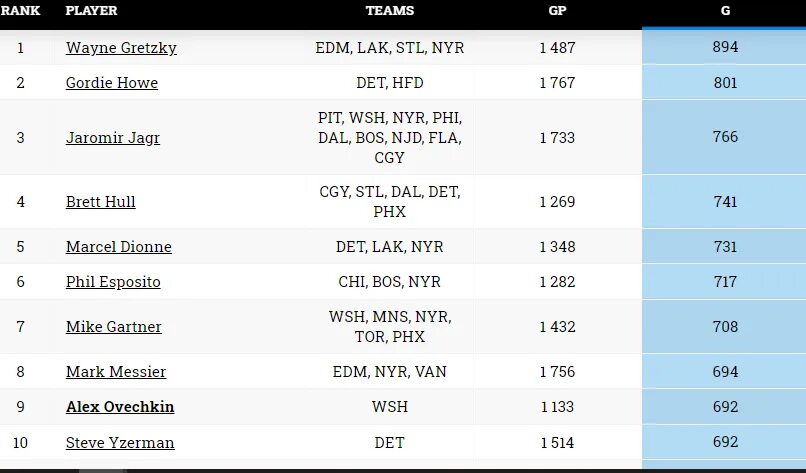 НХЛ список бомбардиров за всю историю НХЛ. Таблица бомбардиров НХЛ за всю историю. Лучшие бомбардиры НХЛ за всю историю на сегодня таблица. Бомбардиры НХЛ за всю историю на сегодняшний. Бомбардиры нхл на сегодня 23 24