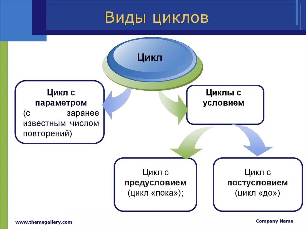 Разговор циклами. Виды циклов. Перечислите типы циклов. Виды циклов в информатике. Какие виды циклов существуют.