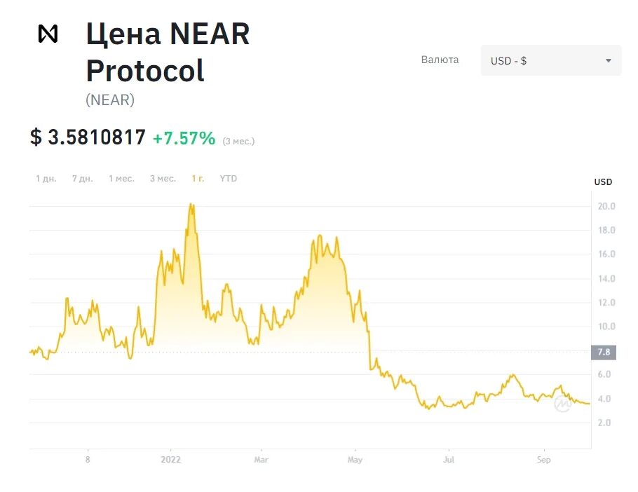 Near криптовалюта график. Графики криптовалюты. криптовалюта график. самые интересные криптовалюты. цифровая валюта.