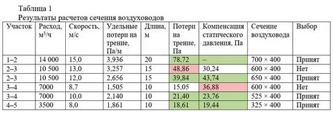 Посчитать площадь воздуховода калькулятор