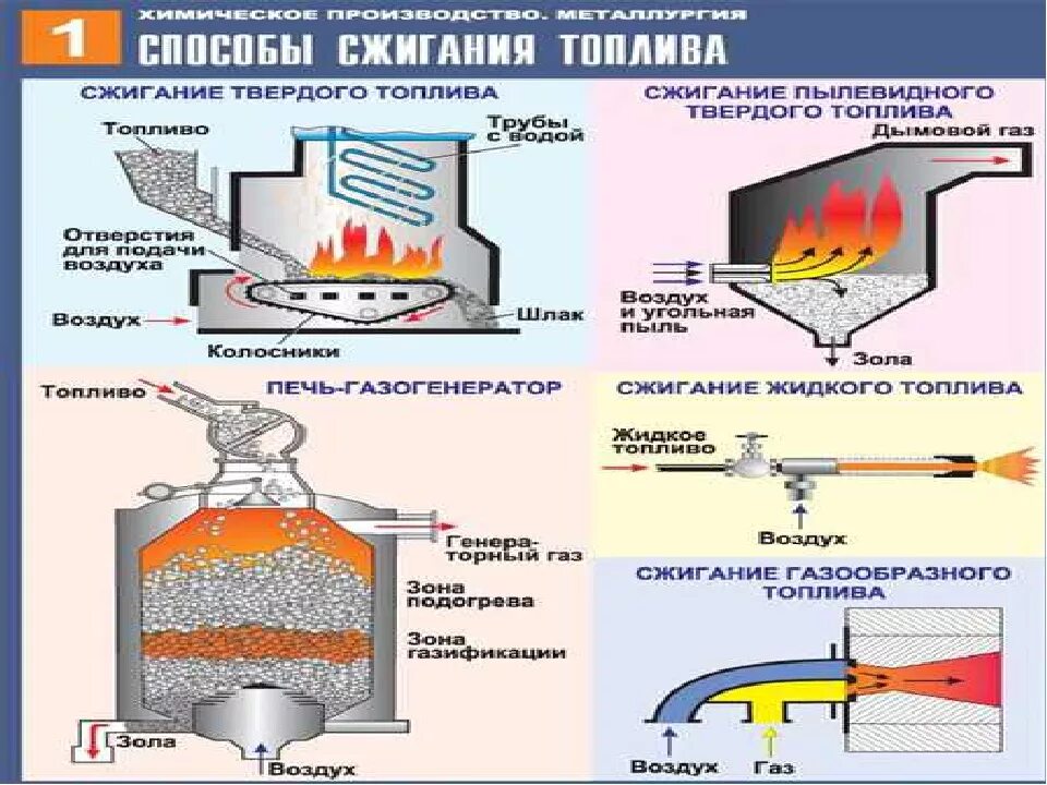 Продукты горения угля. Горелки для сжигания печного дизельного топлива. Схема сжигания газообразного топлива. Конструкция топки для сжигания жидкого и газообразного топлива. Схема печи сжигания жидких отходов.