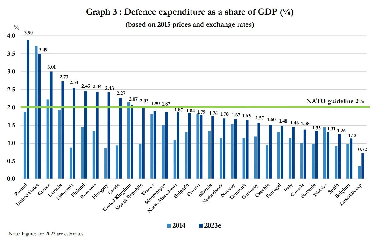 Расходы нато. Военный бюджет США на 2023. ВВП по странам 2023. ВВП стран 2023 таблица. ВВП В мире по странам 2023.