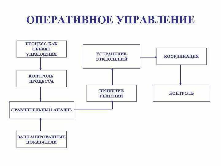 Оперативное руководство организация. Схема оперативного управления производством. Оперативное управление в менеджменте. Система оперативного управления схема. Оперативное управление примеры.