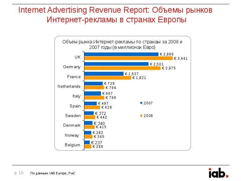 В каких странах нет рекламы. Затраты на рекламу в интернете. рынок интернет рекламы в цифрах. евро в интернете.