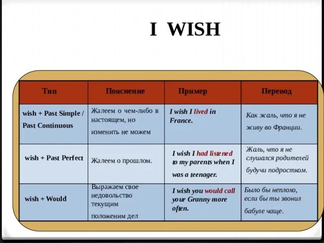 We wished him. Конструкция i Wish i were. Предложения с Wish в английском. I Wish таблица. I Wish i правило.