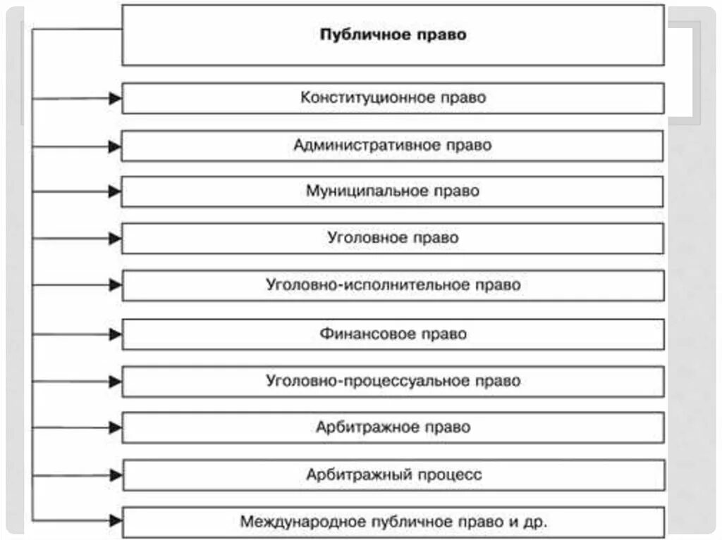 К публичному праву относится право 1 трудовое