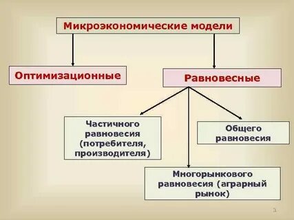 Экономическая модель микроэкономика