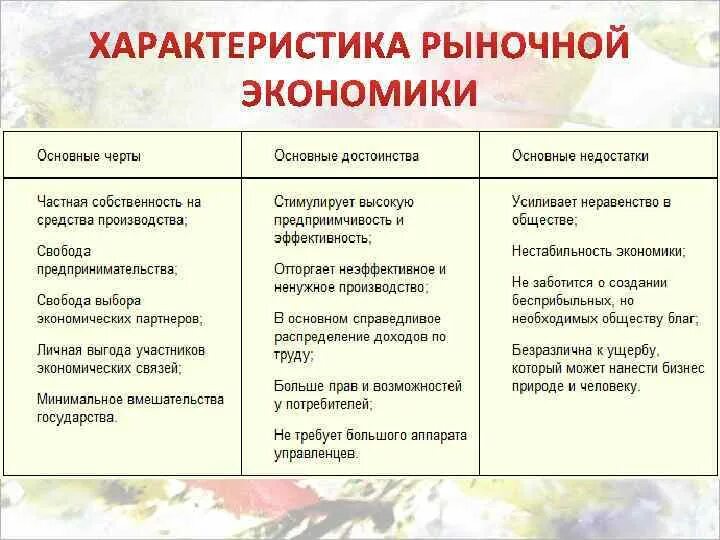 Дать характеристику рыночной экономической системы