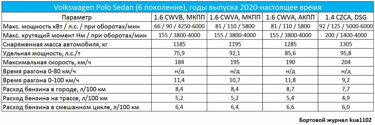 Фольксваген поло 2020 характеристики технические. Таблица двигателей Фольксваген поло. Фольксваген поло 2021 характеристики. Фольксваген поло седан 2020 характеристики. Поло лифтбек какое масло