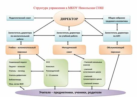 Электронная школа орган управления