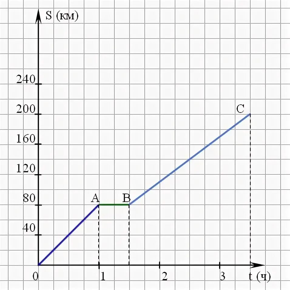 Автомобиль ехал 1 5. Автомобиль ехал 2 часа со скоростью 80 км/ч. Автомобиль ехал 1 час со скоростью 80 км/ч затем. Автомобиль ехал 2 ч со скоростью а км/ч. График зависимости 40 км ч.