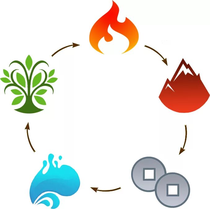 5 элементов движения. Цикл порождения элементов фен шуй. Пять стихий дерево вода огонь металл.земля. Цикл порождения 5 элементов. Первоэлементов: огня, земли, воды, дерева и металла..