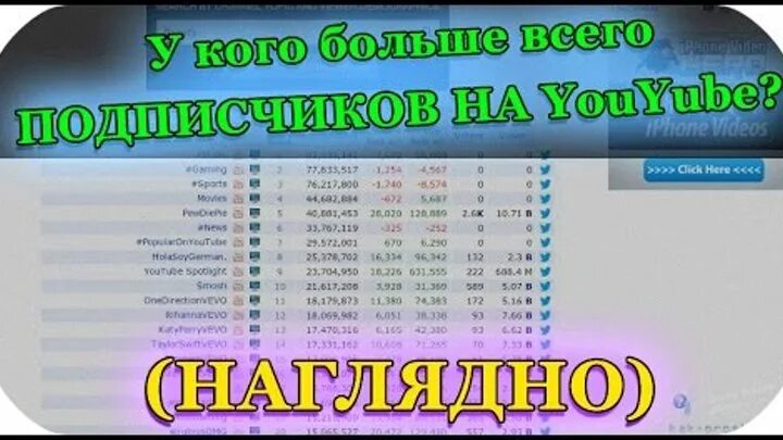 У какого больше всего подписчиков на ютубе. У кого больше всего подписчиков в ютубе в мире. у кого больше подписчиков в ютубе. у кого больше всех подписчиков в youtube. у кого больше всех подписчиков на you.