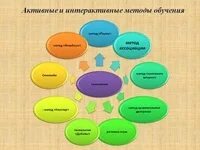 Пример активного урока
