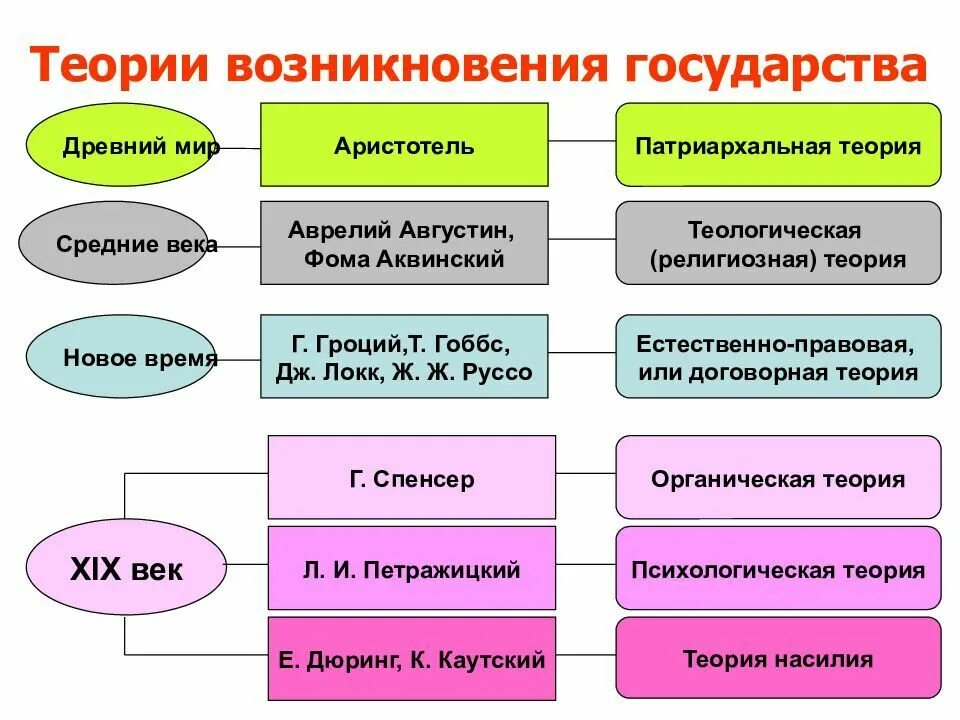 Виды государственной теории