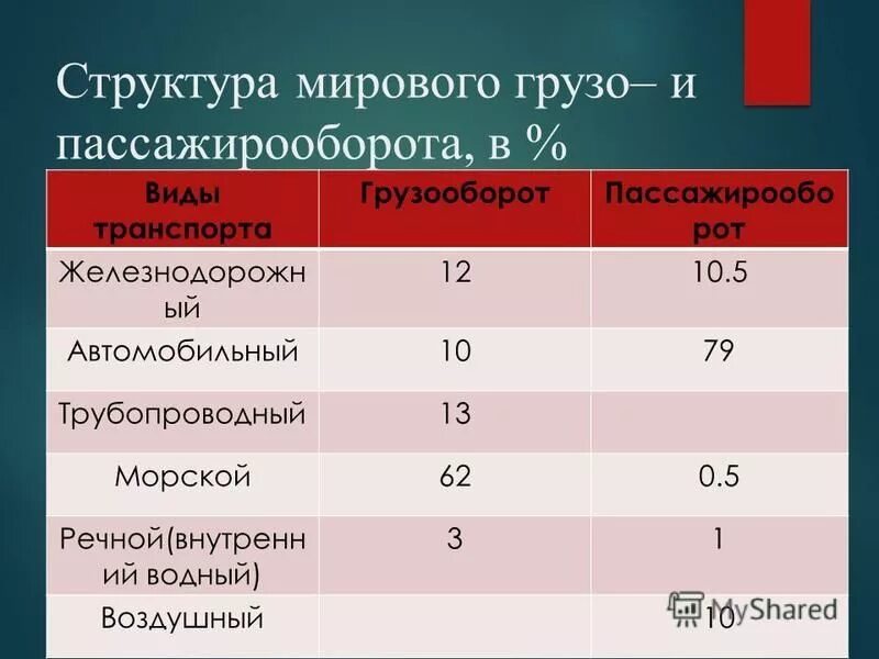 Пассажирооборот. Пассажирооборот автомобильного транспорта. Место транспорта в мировом грузообороте. Пассажирооборот автомобильного транспорта. Виды транспорта по пассажирообороту.