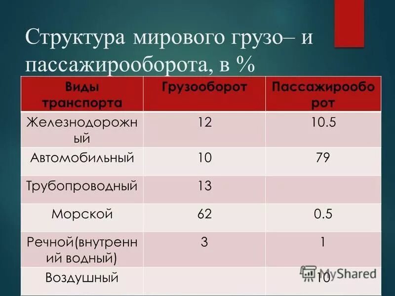 Структура пассажирооборота. Структура мирового грузо и пассажирооборота. Грузооборот воздушного транспорта. Пассажирооборот речного транспорта.