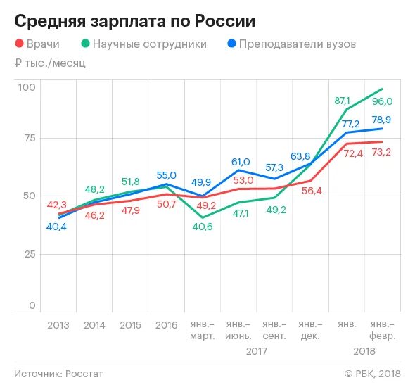 Среднестатистическая зарплата. Средняя зарплата ученого в россии. Средняя зарплата. Средний заработок ученого в россии. Средняя зарплата ученого в россии.