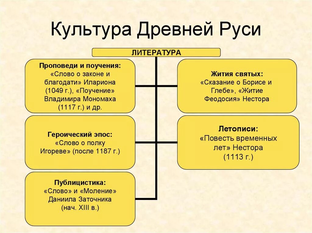 Культура россии в xii в. Культура древней Руси 9-13 веков таблица. Культура древней Руси 9-12 века таблица. Таблица по истории 6 класс культура древней Руси. Культура древней Руси кратко 9 век.