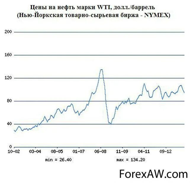 Цена на нефть сегодня. Марки нефти. Марка американской нефти WTI. Нефть WTI курс.