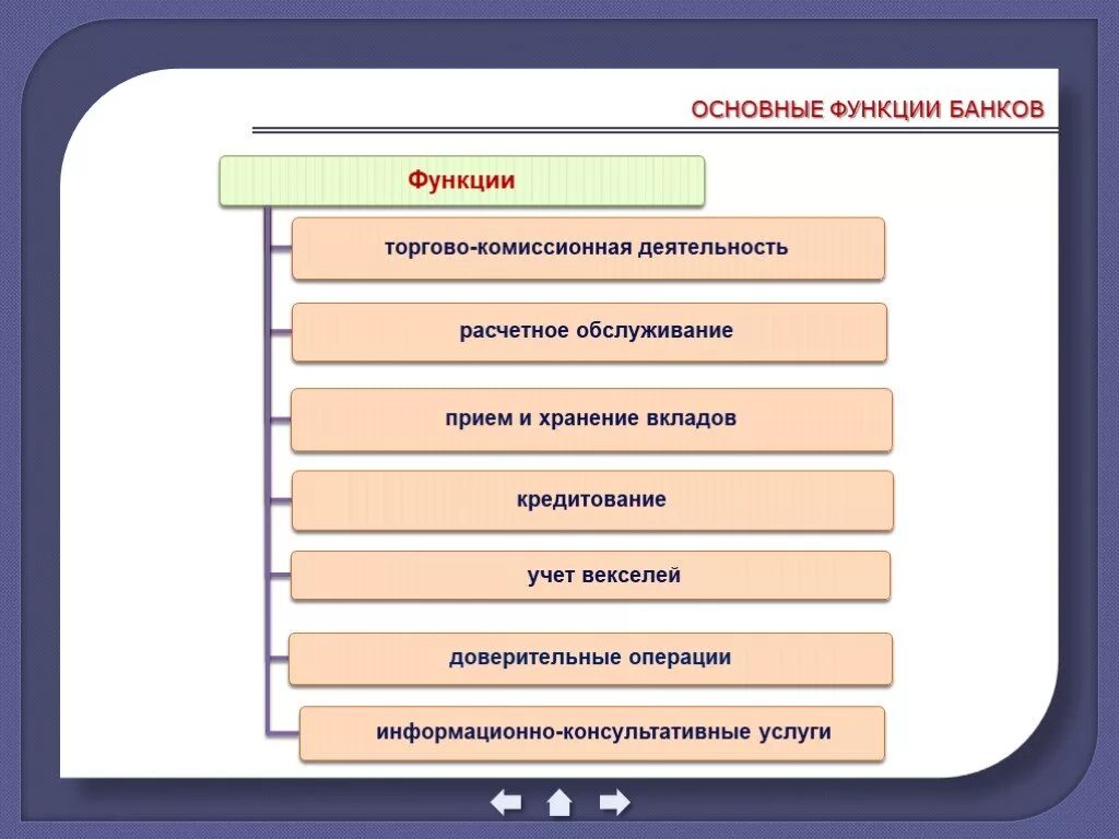 Функция частных банков. Функции банков. Оснрфнан функции банка. Основные функции банка. Основная функция банка.