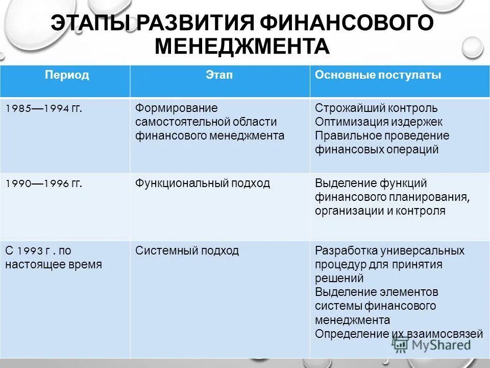 этапы формирования финансовых ресурсов на уровне предприятия. этапы развития финансовой науки. основы теории финансов. этапы становления финансового менеджмента. особенности капиталистического способа производства.