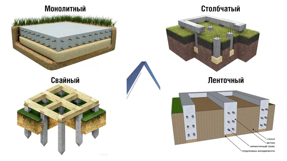 Породы фундамента. Типы фундамента ленточный столбчатый. Ленточный; столбчатый; свайный; плитный.. Столбчатый фундамент для пеноблоков. Фундаменты столбчатые 2*2.