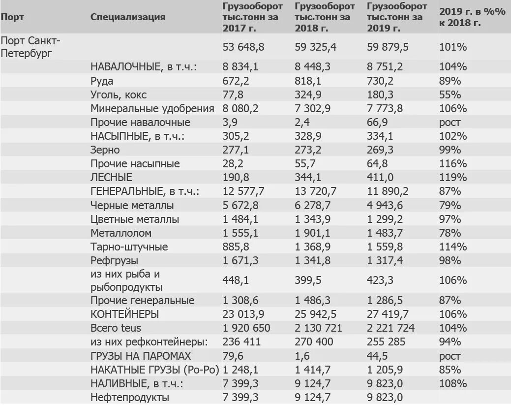 Крупнейшими портами россии являются. Грузооборот порта Санкт-Петербург. Грузооборот порта Санкт-Петербург 2022. Грузооборот Санкт-Петербургского морского порта. Грузооборот морских портов России.