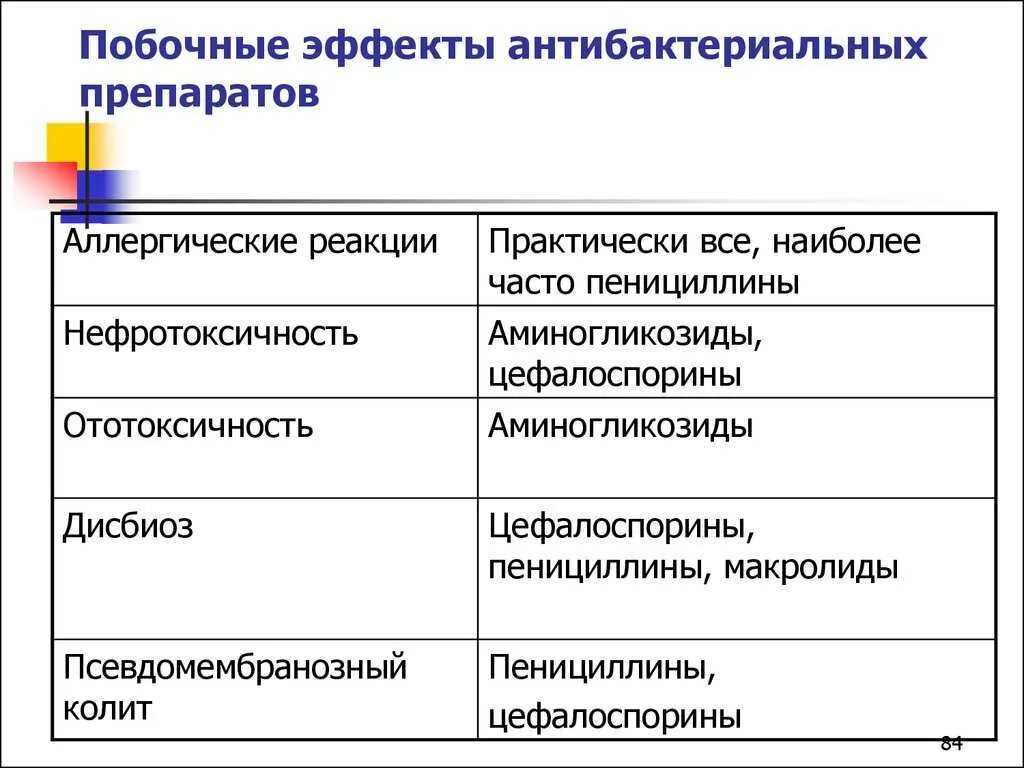 Симптомы после лечения антибиотиками. Основные побочные эффекты антибиотиков. Лечебное и побочное действие антибиотиков. Побочные эффекты антибиотиков таблица. Побочные эффекты групп антибиотиков.