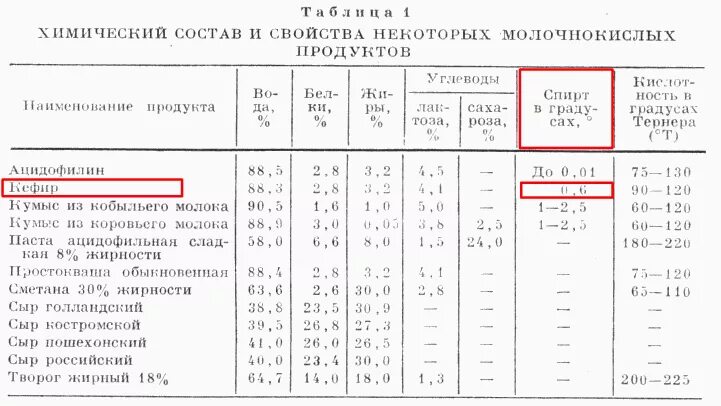 Сколько градусов в сосновом. Содержание спирта в кефире. сколько спирта в кефире.