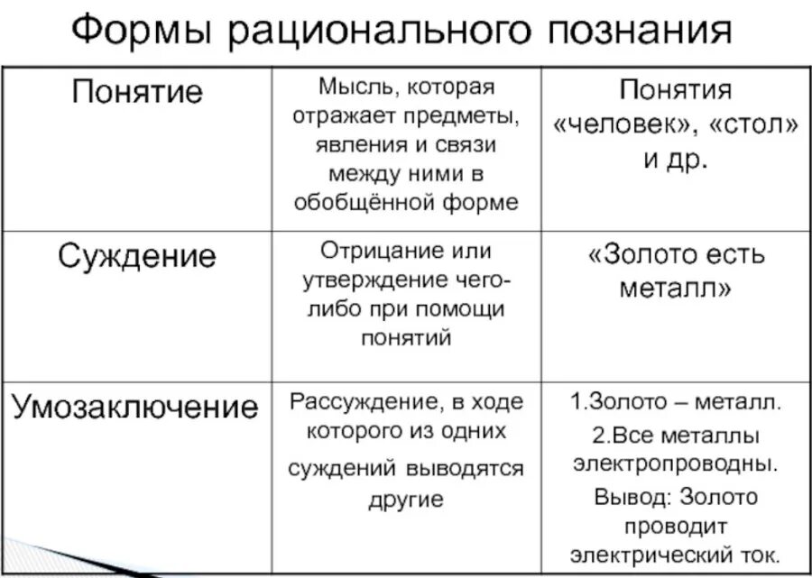 Формы рационального познания примеры. Формы рационального познания в философии. Пример понятия рациональное познание. Формы рационального познания 6 класс Обществознание.