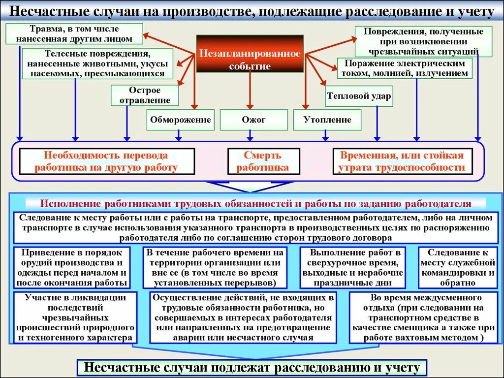 Какой инструктаж проводят при несчастном случае. Схема передачи информации о несчастном случае на производстве. Схема действий при несчастном случае на производстве. Расследованию и учету подлежат несчастные случаи. Несчастные случаи на производстве подлежащие расследованию и учету.