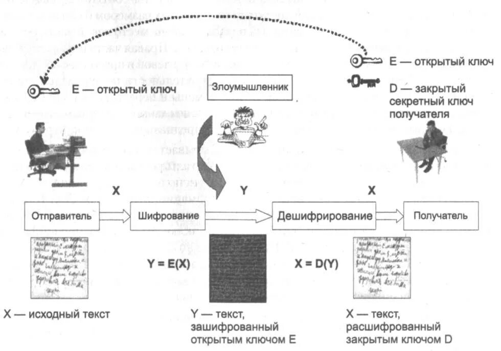 Текст открытого ключа. Шифрование с закрытым ключом схема. Асимметричный ключ шифрования принцип. Асимметричный алгоритм шифрования с открытым ключом схема. Криптография шифрование с открытым ключом.