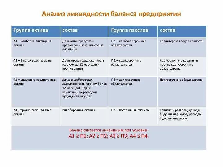 2 группа активов. Формула ликвидности баланса а1 п1 а2 п2 а3 п3 а4 п4. А1 — высоколиквидные Активы (денежные средства). Абсолютные показатели ликвидности баланса а1 п1 а2 п2 а3 п3 а4 п4. Анализ ликвидности баланса схема.