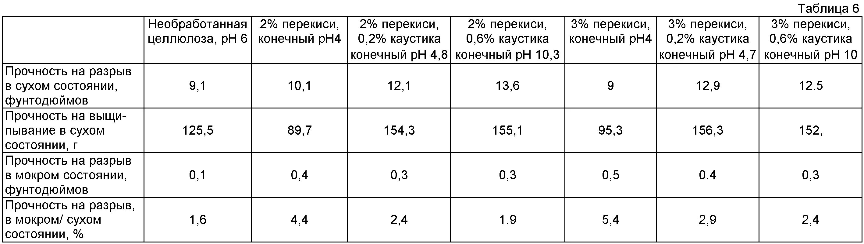 Предел прочности бумаги. Предел прочности бумаги на разрыв. Прочность на разрыв пластиков. Механическая прочность бумаги.