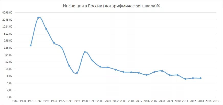 Экономика россии в 90 годы. Инфляция в 90-е годы в России график. Инфляция 90-х годов в России. График инфляции в России 90 годов. Инфляция в 90 годы в России.