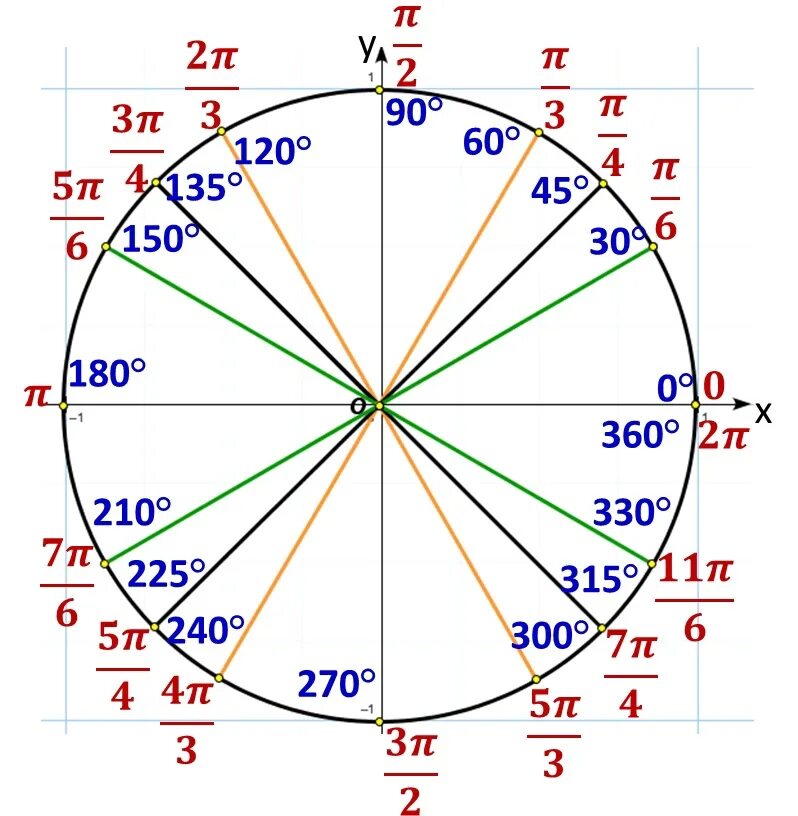 Пи делить на три. Единичная окружность с градусами. Единичная окружность тригонометрия. Едининичная окружность Тригон. Окружность с градусами и радианами.