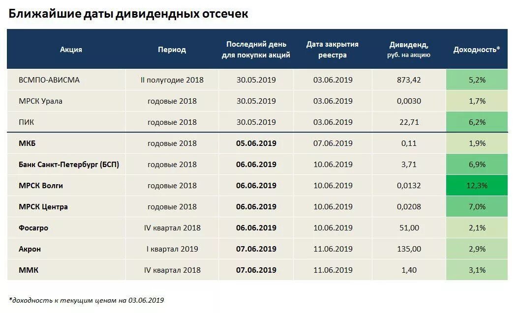 Календарь инвестора. Ближайшие дивиденды по акциям российских компаний. Даты закрытия реестров под дивиденды. Дивидендная отсечка. График выплат дивидендов 2024 году российских