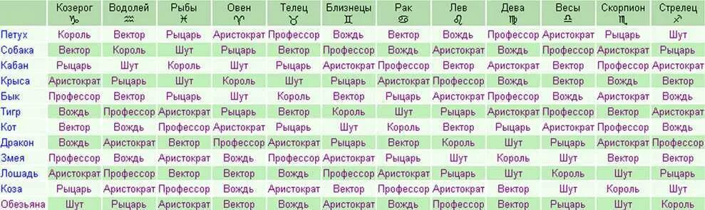 Кваша структурный гороскоп таблица. Король вектор Шут рыцарь Аристократ профессор вождь. Векторные отношения.