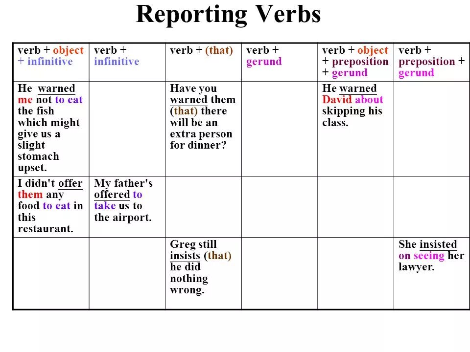Reporting verbs таблица. Verb + Infinitive конструкция. Reporting verbs примеры. Reporting verbs в английском. Infinitive example