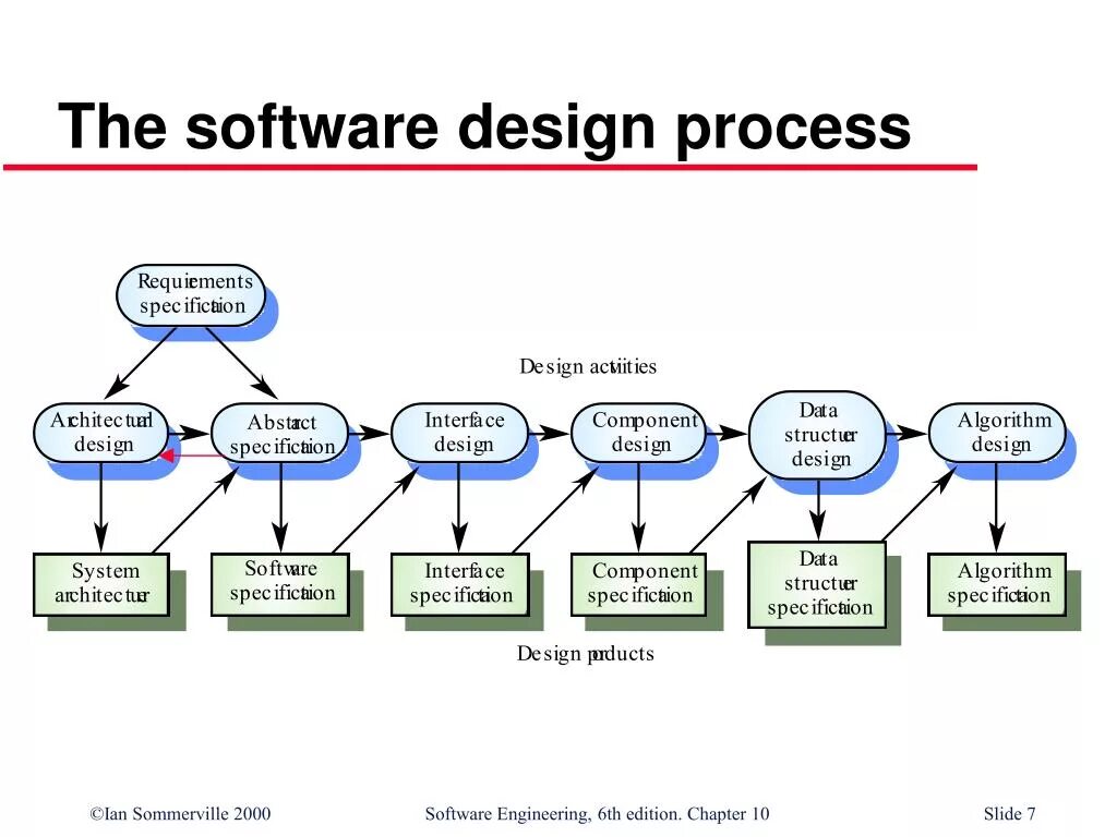 Software Engineering process. Этапы модели программная инженерия. Process Design. Software Engineering учебник.