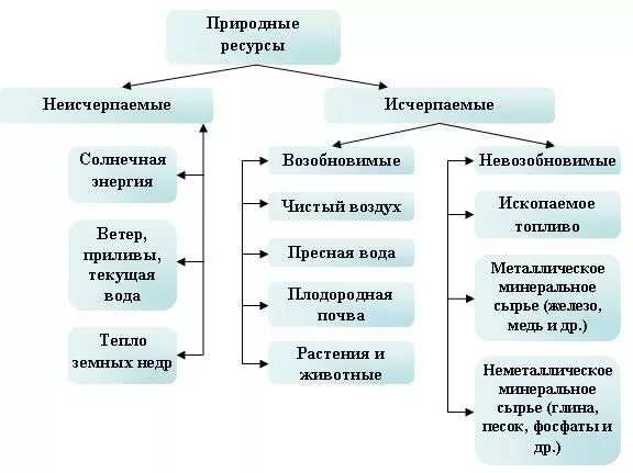 Проблемы природно ресурсной. Схема использования природных ресурсов. Схема природных ресурсов их использование. Рациональное использование природных ресурсов схема. Природные ресурсы, их использование и охрана.