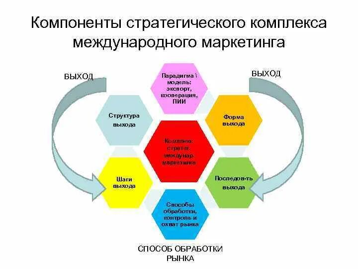 Маркетинговый выход. Международные маркетинговые организации. Международный маркетинг. Комплекс международного маркетинга. Структура международного маркетинга.