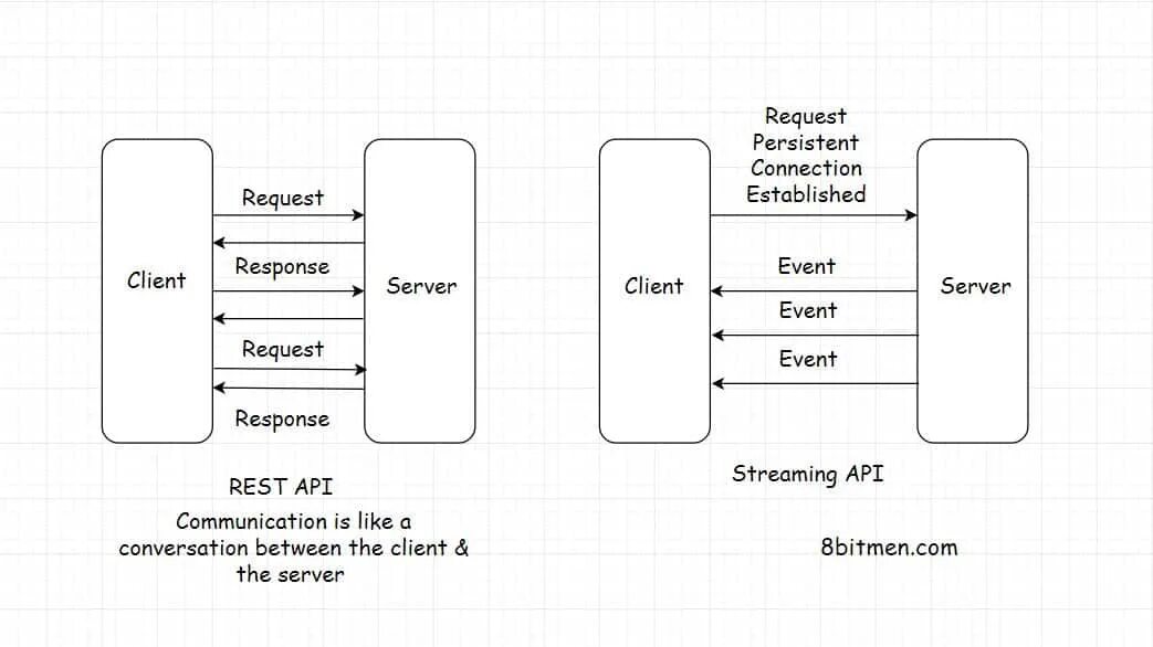 Модели api. Rest API схема взаимодействия. Клиент сервер rest API. Архитектура rest API. Restful API схема.