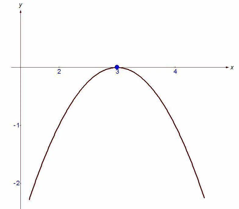 График параболы ветви вниз. График перевернутой параболы. Ветви параболы направлены вниз. Функция параболы ветви вниз.