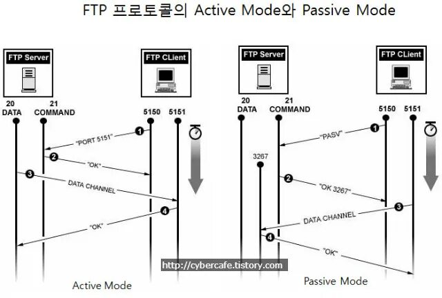 Режим active active. Режим FTP-сервера – пассивный.. Пассивный и активный фтп. FTP активный и пассивный режим. FTP Active Mode.