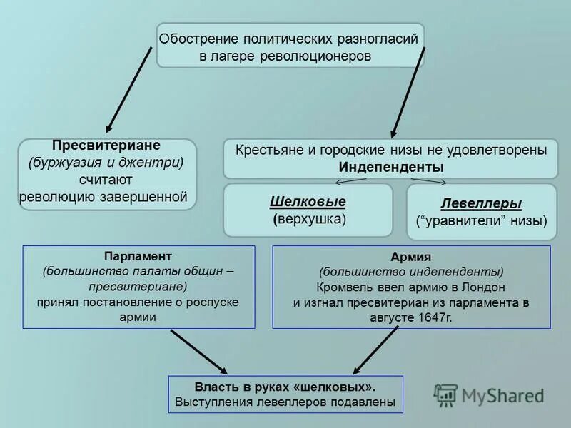 Течения английской революции